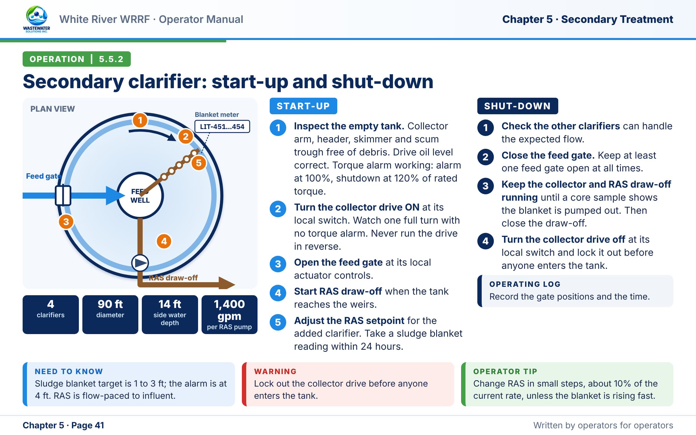 Sample manual page from White River WRRF: plan view of a secondary clarifier with numbered callouts tied to the five startup steps, plus the four shut-down steps, a Need to know box, a Warning and an Operator tip