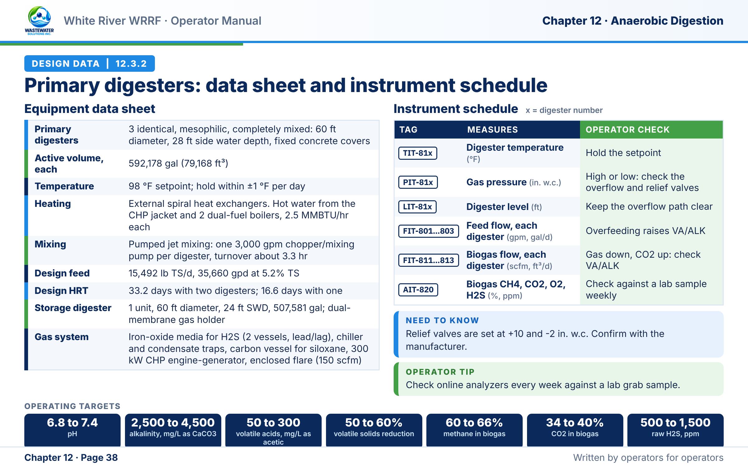 Sample manual page from White River WRRF: primary digester equipment data sheet, instrument schedule with tags, what each measures and what the operator checks, and a row of operating target tiles