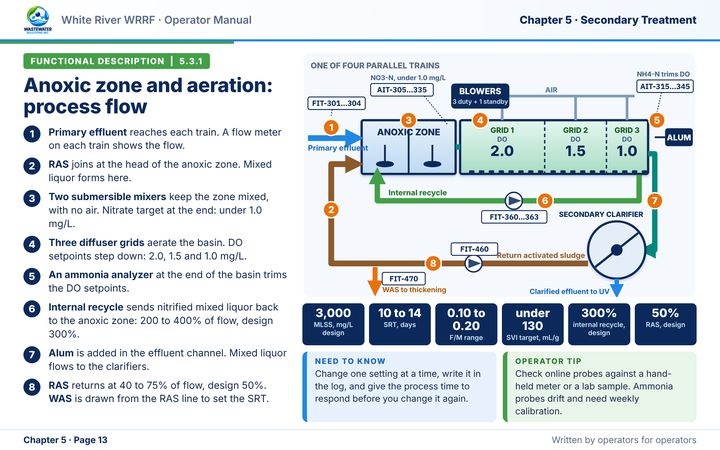 Sample manual page from White River WRRF: process flow diagram of an anoxic zone and aeration basin with numbered callouts, color-coded flow lines, instrument tag boxes, a numbered step list and setpoint tiles