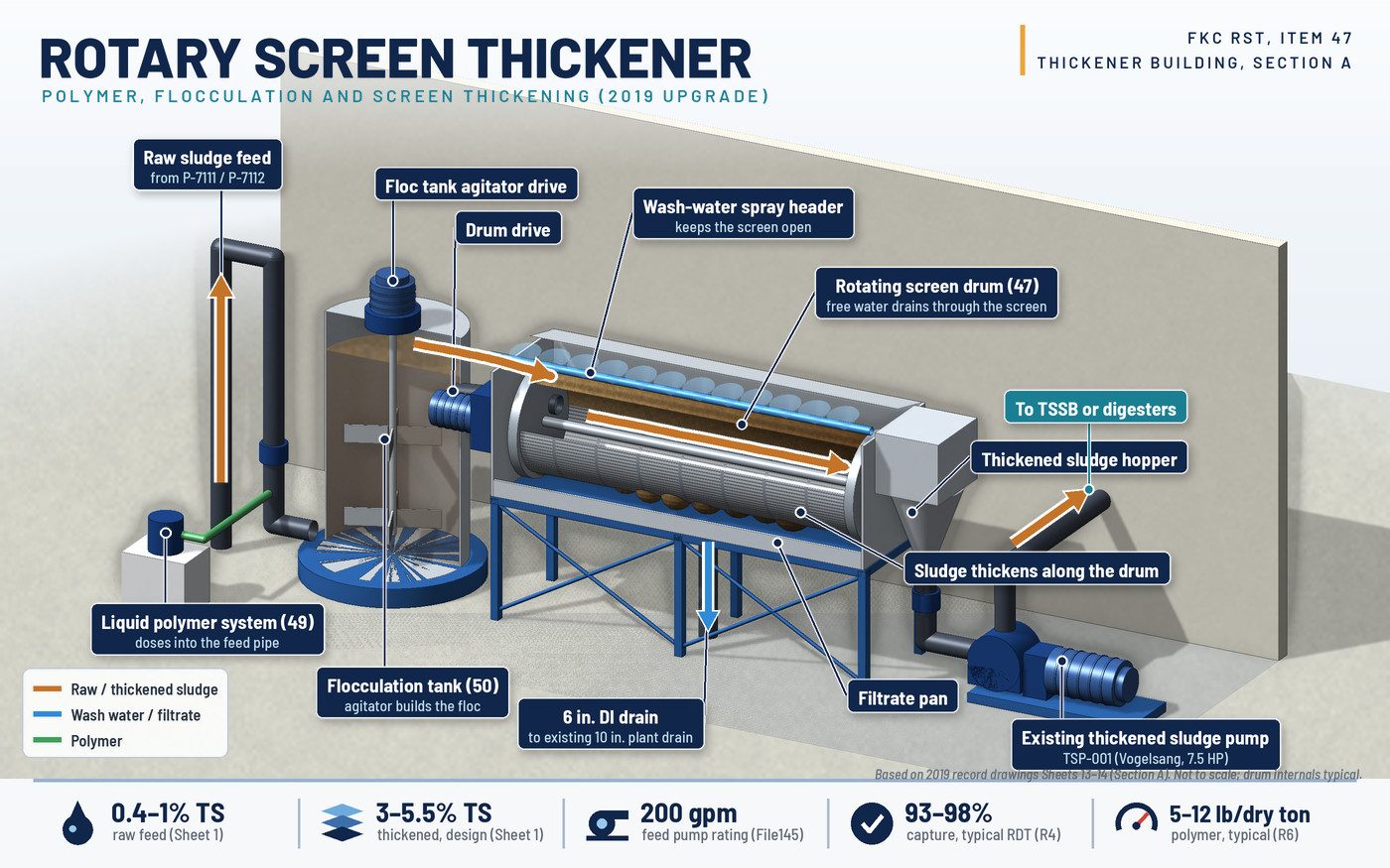 Cutaway illustration of a rotary screen thickener showing the raw sludge feed, polymer system, flocculation tank, rotating screen drum, wash-water spray header, filtrate pan, thickened sludge hopper and thickened sludge pump, with typical design numbers along the bottom