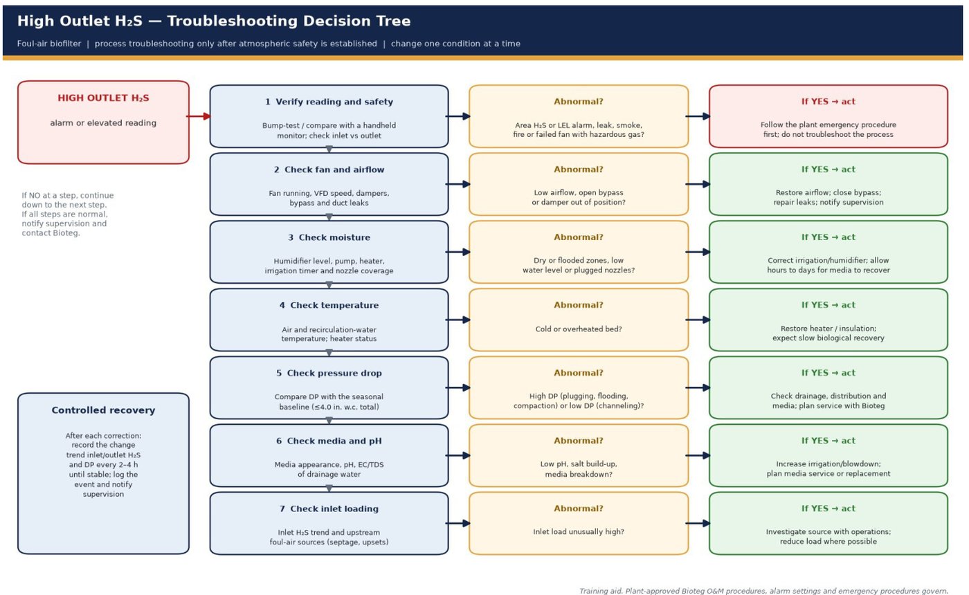Decision tree for a high outlet hydrogen sulfide reading at a foul-air biofilter: seven checks, from verifying the reading and safety through airflow, moisture, temperature, pressure drop, media and pH, and inlet loading, each with the action to take if the check is abnormal
